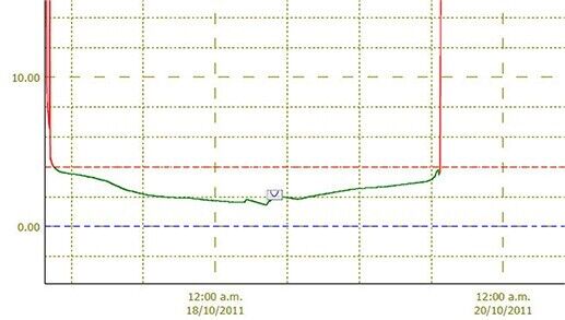 Recyclable Chilltainer boxes graph
